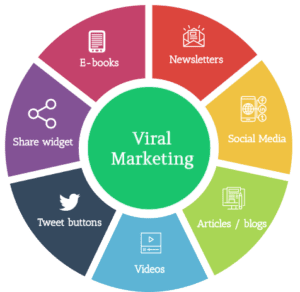 viral-marketing-through-social-media-or-other-platforms-by-rankwheel-seo--company
